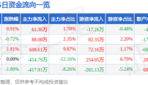 股票行情快报：XD金海通（603061）6月3日主力资金净买入6136万元？股票被xd