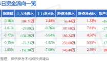 股票行情快报：XD内蒙新（603230）6月19日主力资金净买入10431万元2025年6月23日