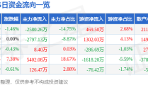 XD宁夏建（600449）6月4日主力资金净卖出258026万元2025年6月5日