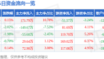 股票行情快报：XD金花股（600080）6月20日主力资金净买入17179万元-xd股票当天买入是不是亏了